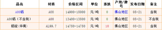 5月21日佛山铝锭价格市场行情